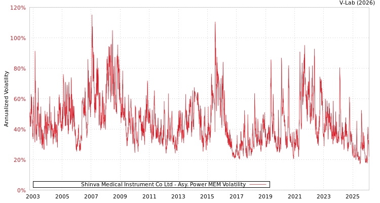 graph of Shinva Medical Instrument Co Ltd APMEM