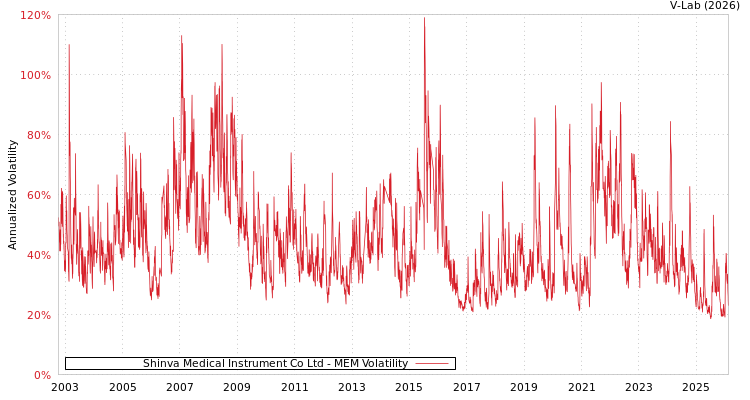 graph of Shinva Medical Instrument Co Ltd MEM