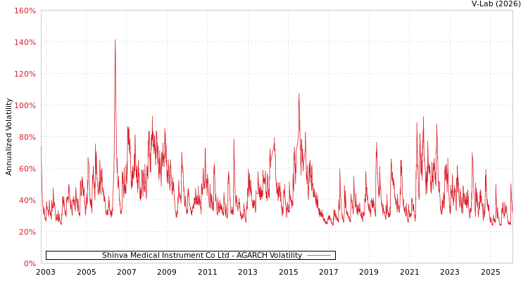 graph of Shinva Medical Instrument Co Ltd AGARCH