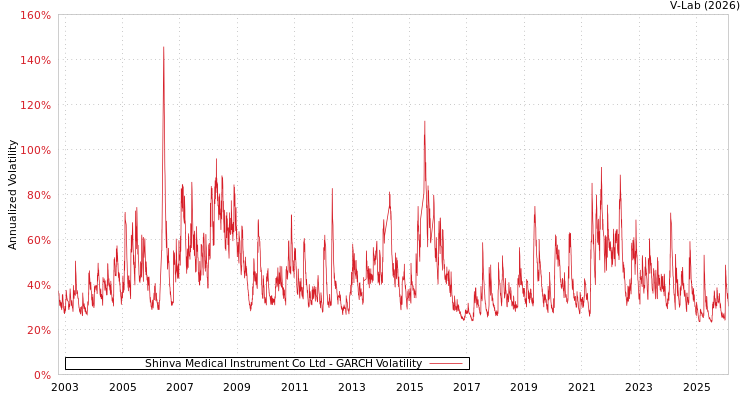 graph of Shinva Medical Instrument Co Ltd GARCH