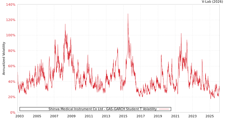 graph of Shinva Medical Instrument Co Ltd GAS-GARCH-T