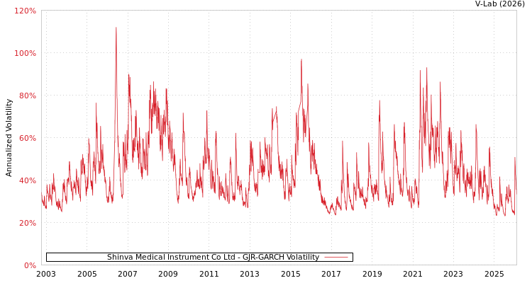 graph of Shinva Medical Instrument Co Ltd GJR-GARCH