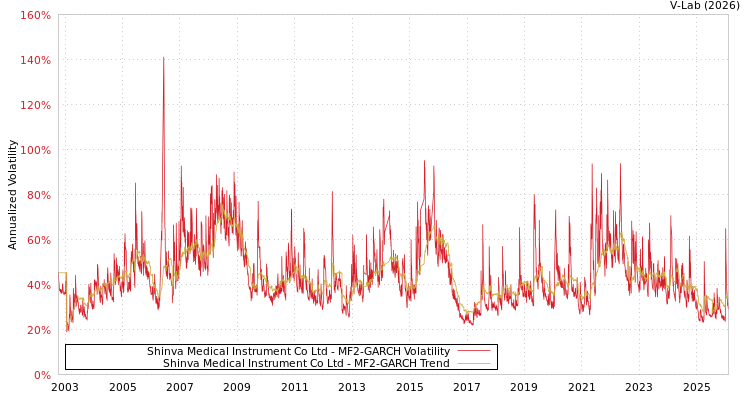 graph of Shinva Medical Instrument Co Ltd MF2-GARCH