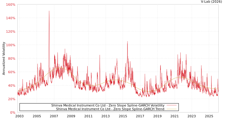 graph of Shinva Medical Instrument Co Ltd S0GARCH