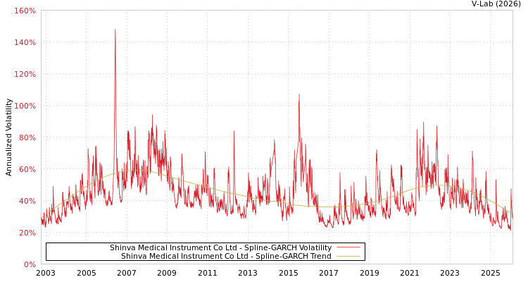 graph of Shinva Medical Instrument Co Ltd SGARCH
