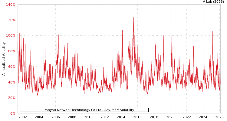 graph of Yonyou Network Technology Co Ltd AMEM