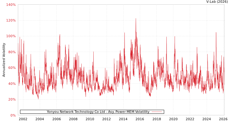 graph of Yonyou Network Technology Co Ltd APMEM
