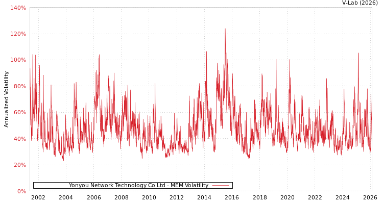 graph of Yonyou Network Technology Co Ltd MEM