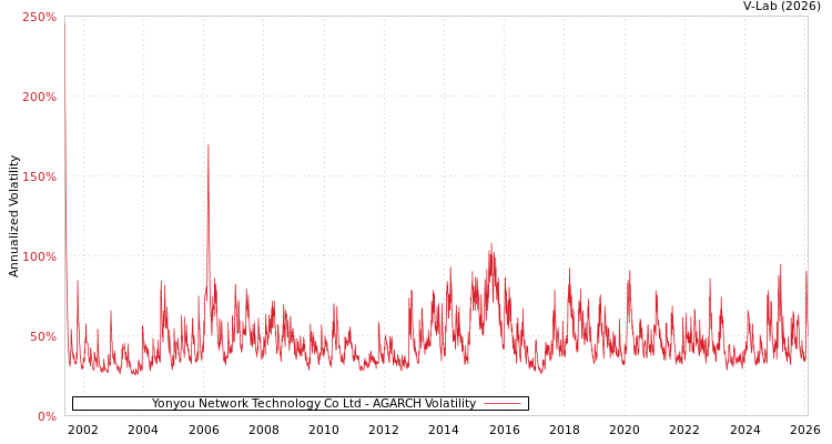 graph of Yonyou Network Technology Co Ltd AGARCH