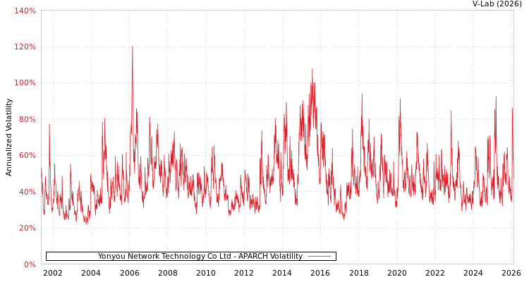 graph of Yonyou Network Technology Co Ltd APARCH