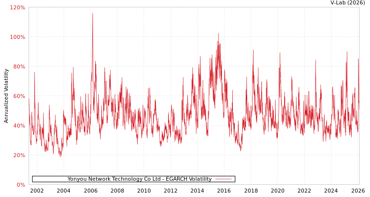 graph of Yonyou Network Technology Co Ltd EGARCH
