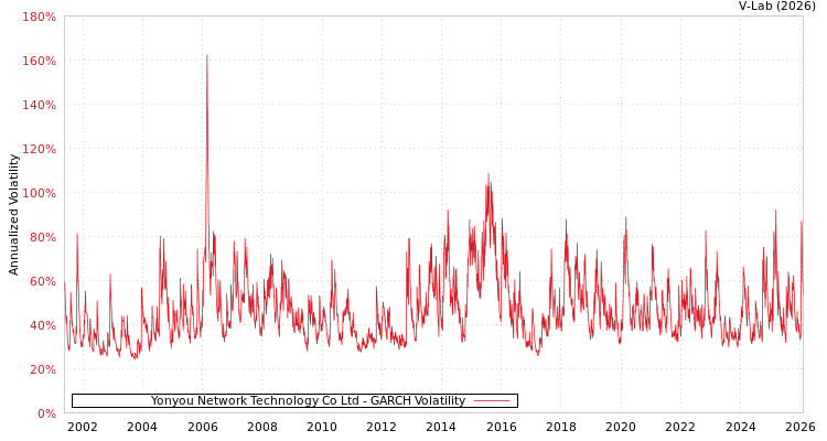 graph of Yonyou Network Technology Co Ltd GARCH