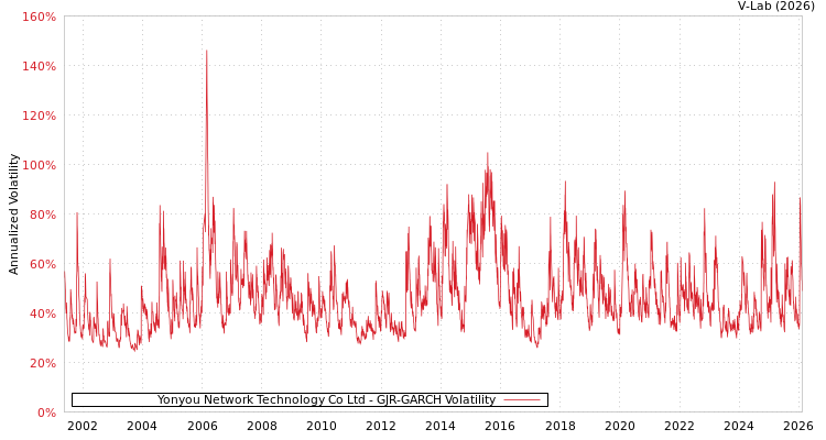 graph of Yonyou Network Technology Co Ltd GJR-GARCH