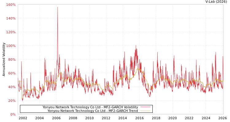 graph of Yonyou Network Technology Co Ltd MF2-GARCH