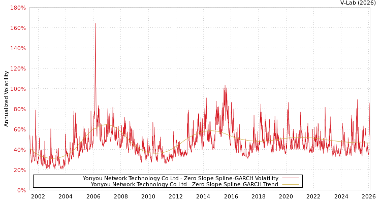 graph of Yonyou Network Technology Co Ltd S0GARCH