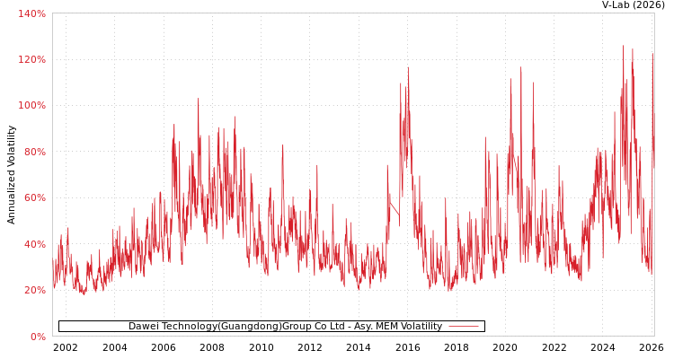 graph of Dawei Technology(Guangdong)Group Co Ltd AMEM