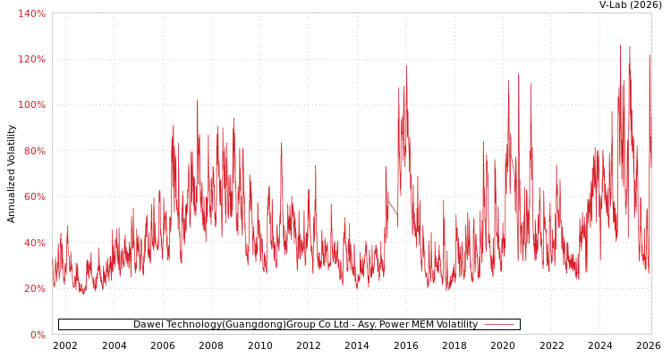 graph of Dawei Technology(Guangdong)Group Co Ltd APMEM