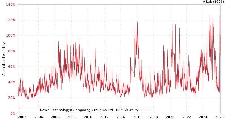 graph of Dawei Technology(Guangdong)Group Co Ltd MEM