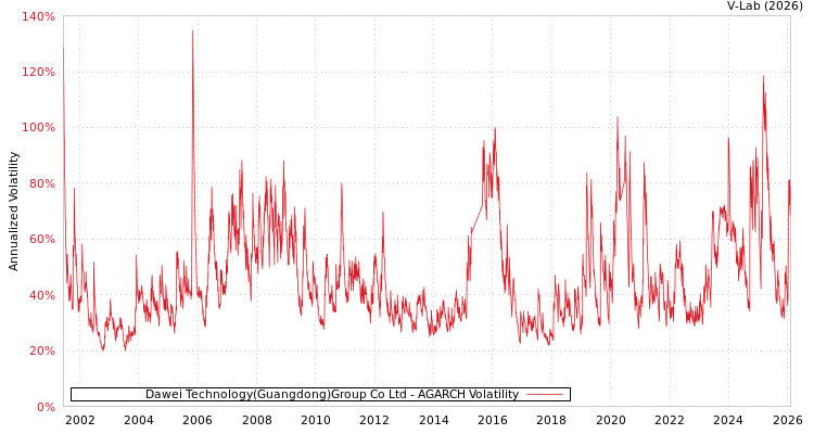 graph of Dawei Technology(Guangdong)Group Co Ltd AGARCH