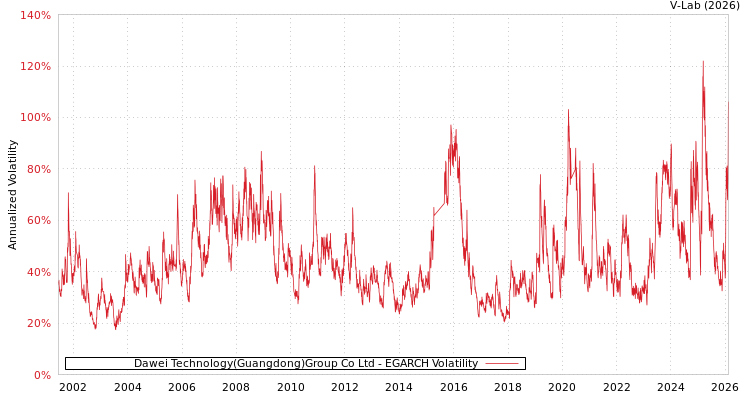 graph of Dawei Technology(Guangdong)Group Co Ltd EGARCH