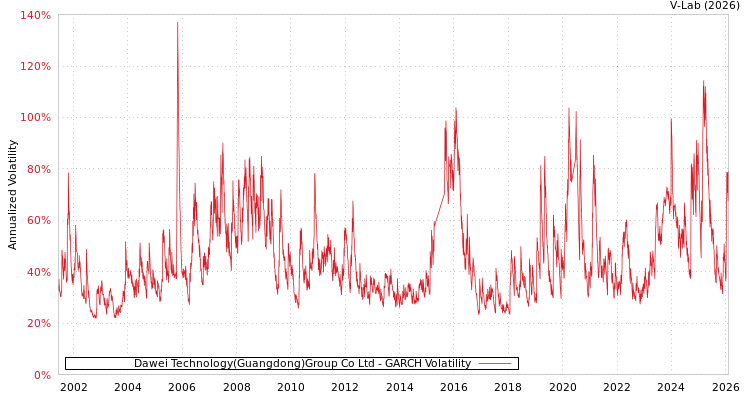 graph of Dawei Technology(Guangdong)Group Co Ltd GARCH