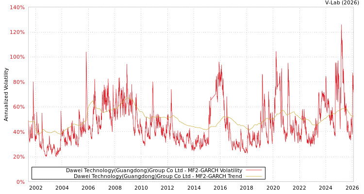 graph of Dawei Technology(Guangdong)Group Co Ltd MF2-GARCH