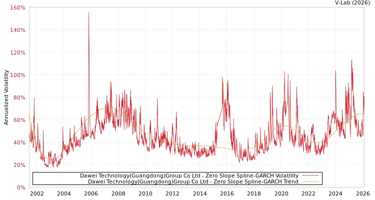 graph of Dawei Technology(Guangdong)Group Co Ltd S0GARCH