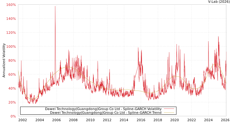 graph of Dawei Technology(Guangdong)Group Co Ltd SGARCH