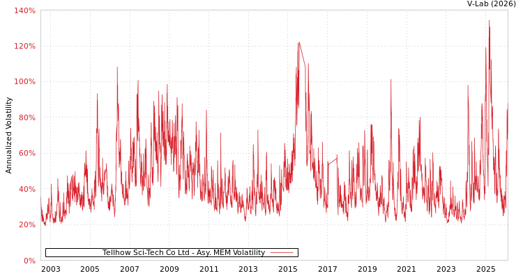 graph of Tellhow Sci-Tech Co Ltd AMEM