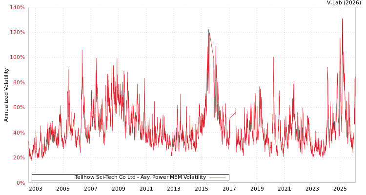 graph of Tellhow Sci-Tech Co Ltd APMEM