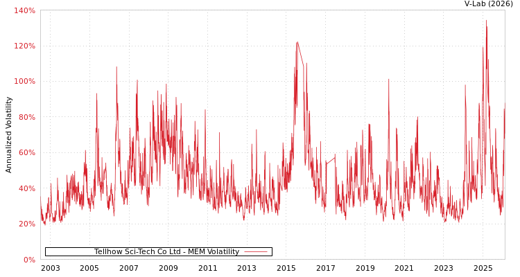 graph of Tellhow Sci-Tech Co Ltd MEM