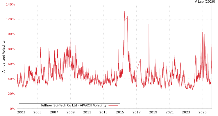 graph of Tellhow Sci-Tech Co Ltd APARCH