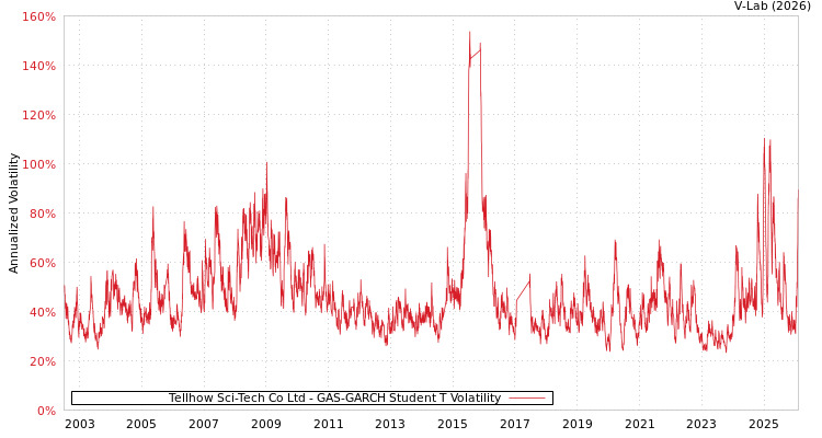 graph of Tellhow Sci-Tech Co Ltd GAS-GARCH-T