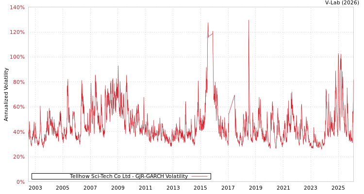 graph of Tellhow Sci-Tech Co Ltd GJR-GARCH