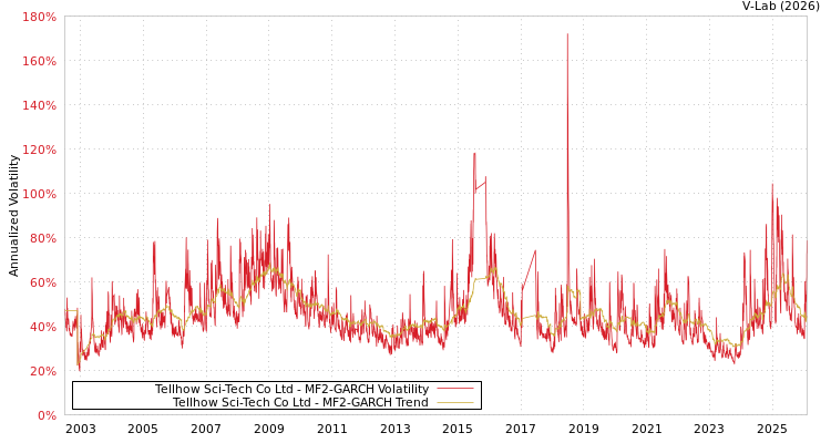 graph of Tellhow Sci-Tech Co Ltd MF2-GARCH