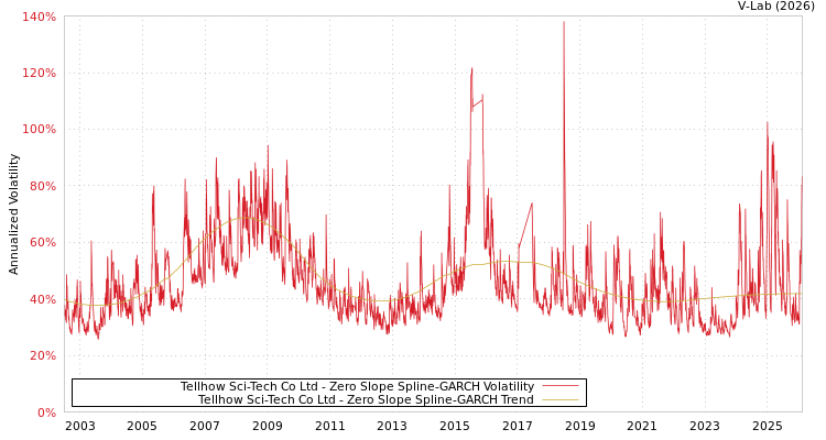 graph of Tellhow Sci-Tech Co Ltd S0GARCH