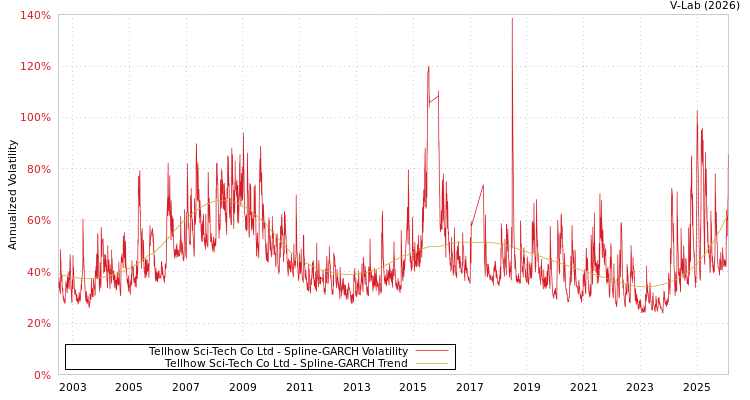graph of Tellhow Sci-Tech Co Ltd SGARCH