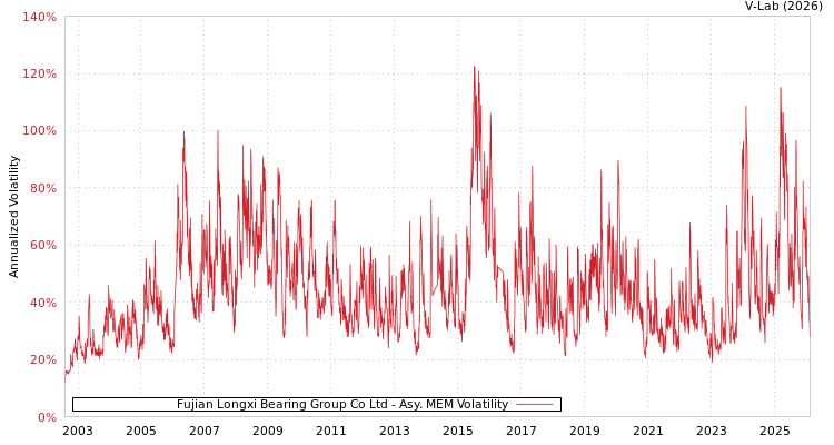 graph of Fujian Longxi Bearing Group Co Ltd AMEM