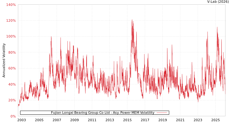graph of Fujian Longxi Bearing Group Co Ltd APMEM