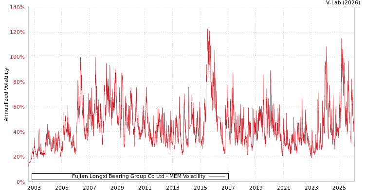 graph of Fujian Longxi Bearing Group Co Ltd MEM