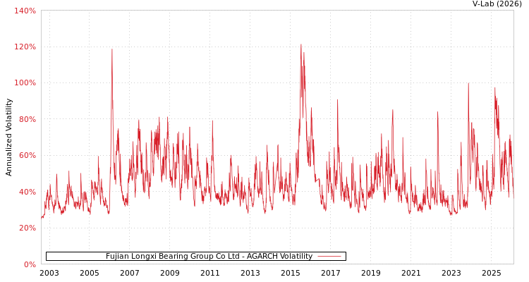 graph of Fujian Longxi Bearing Group Co Ltd AGARCH