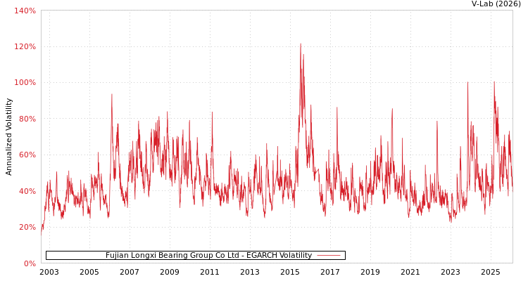 graph of Fujian Longxi Bearing Group Co Ltd EGARCH