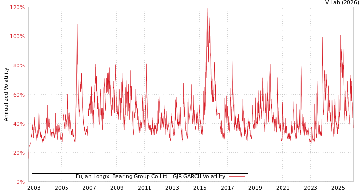 graph of Fujian Longxi Bearing Group Co Ltd GJR-GARCH