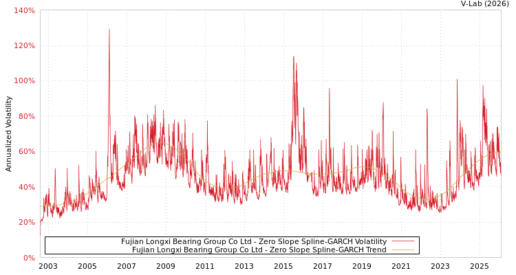 graph of Fujian Longxi Bearing Group Co Ltd S0GARCH