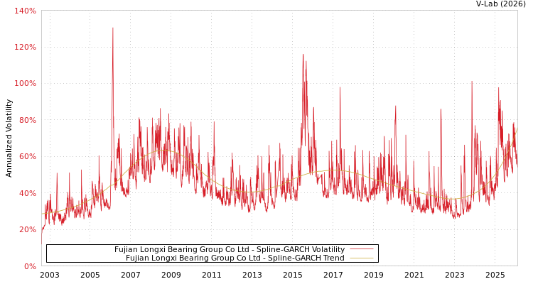 graph of Fujian Longxi Bearing Group Co Ltd SGARCH
