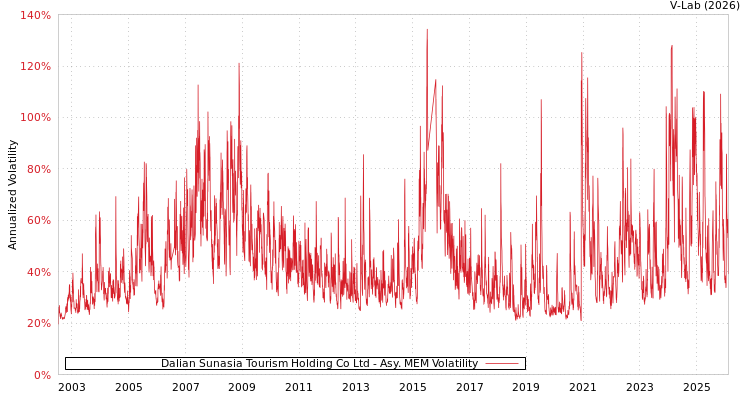 graph of Dalian Sunasia Tourism Holding Co Ltd AMEM