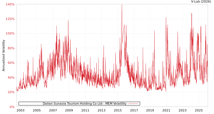 graph of Dalian Sunasia Tourism Holding Co Ltd MEM
