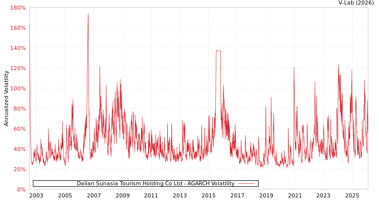 graph of Dalian Sunasia Tourism Holding Co Ltd AGARCH