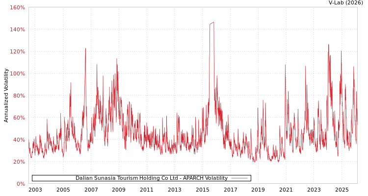 graph of Dalian Sunasia Tourism Holding Co Ltd APARCH