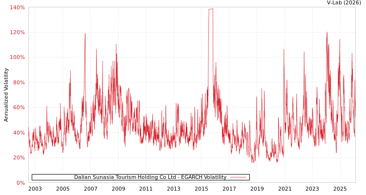 graph of Dalian Sunasia Tourism Holding Co Ltd EGARCH